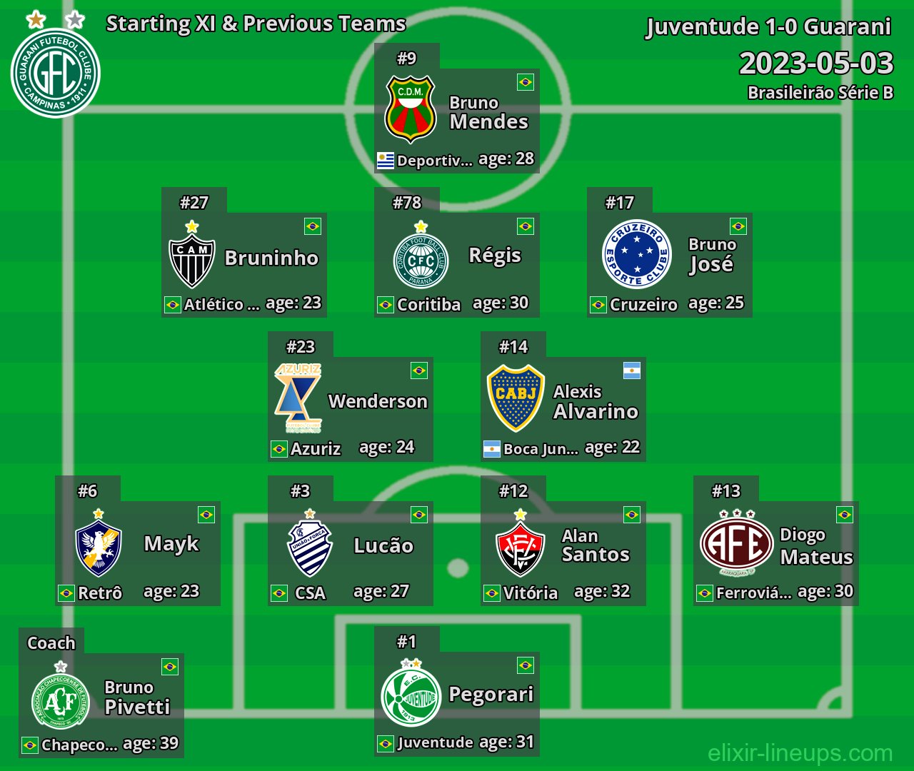 Guarani Starting XI & Previous Teams 2023-05-03