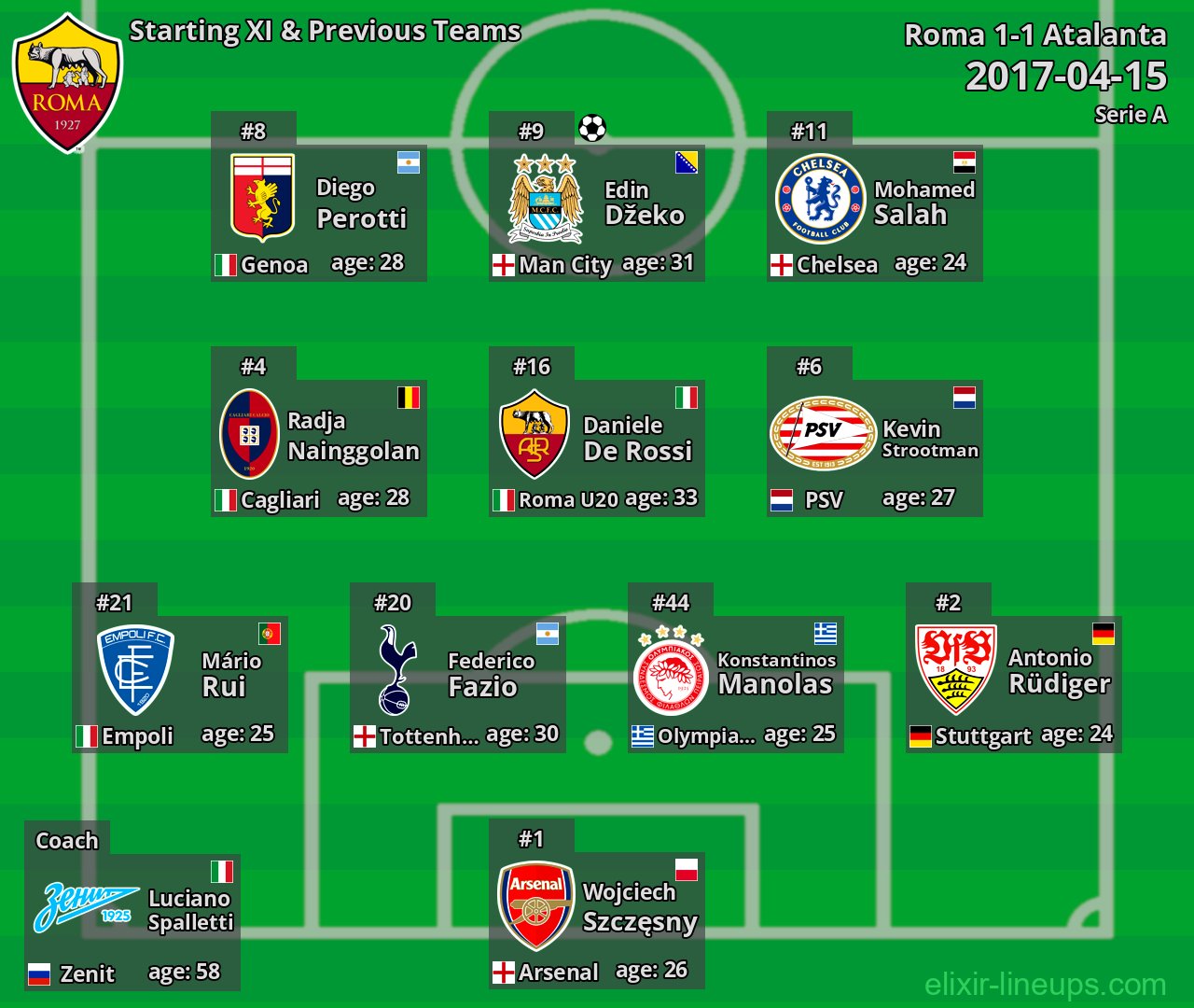 Roma Starting XI & Previous Teams 2017-04-15
