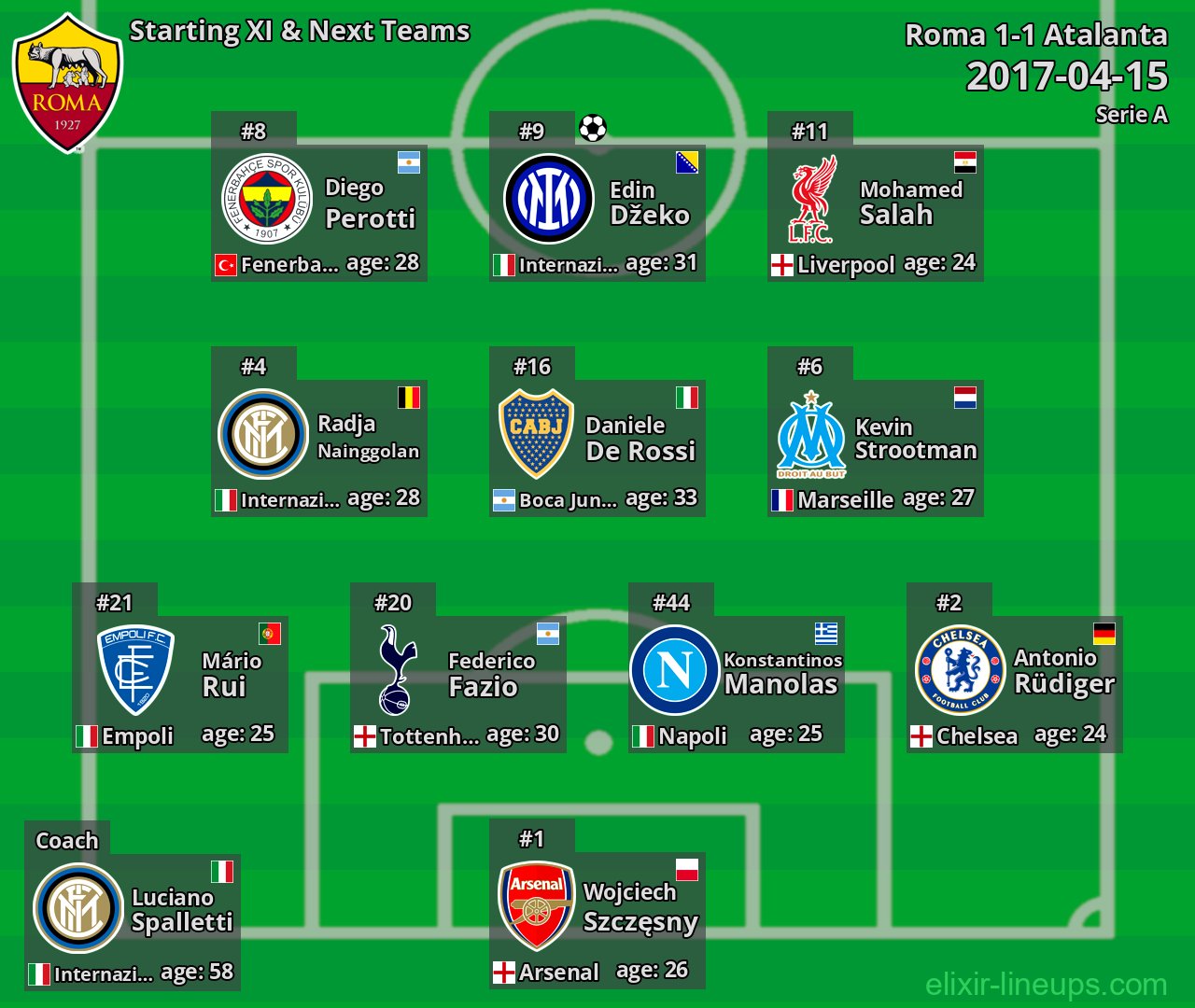 Roma Starting XI & Next Teams 2017-04-15