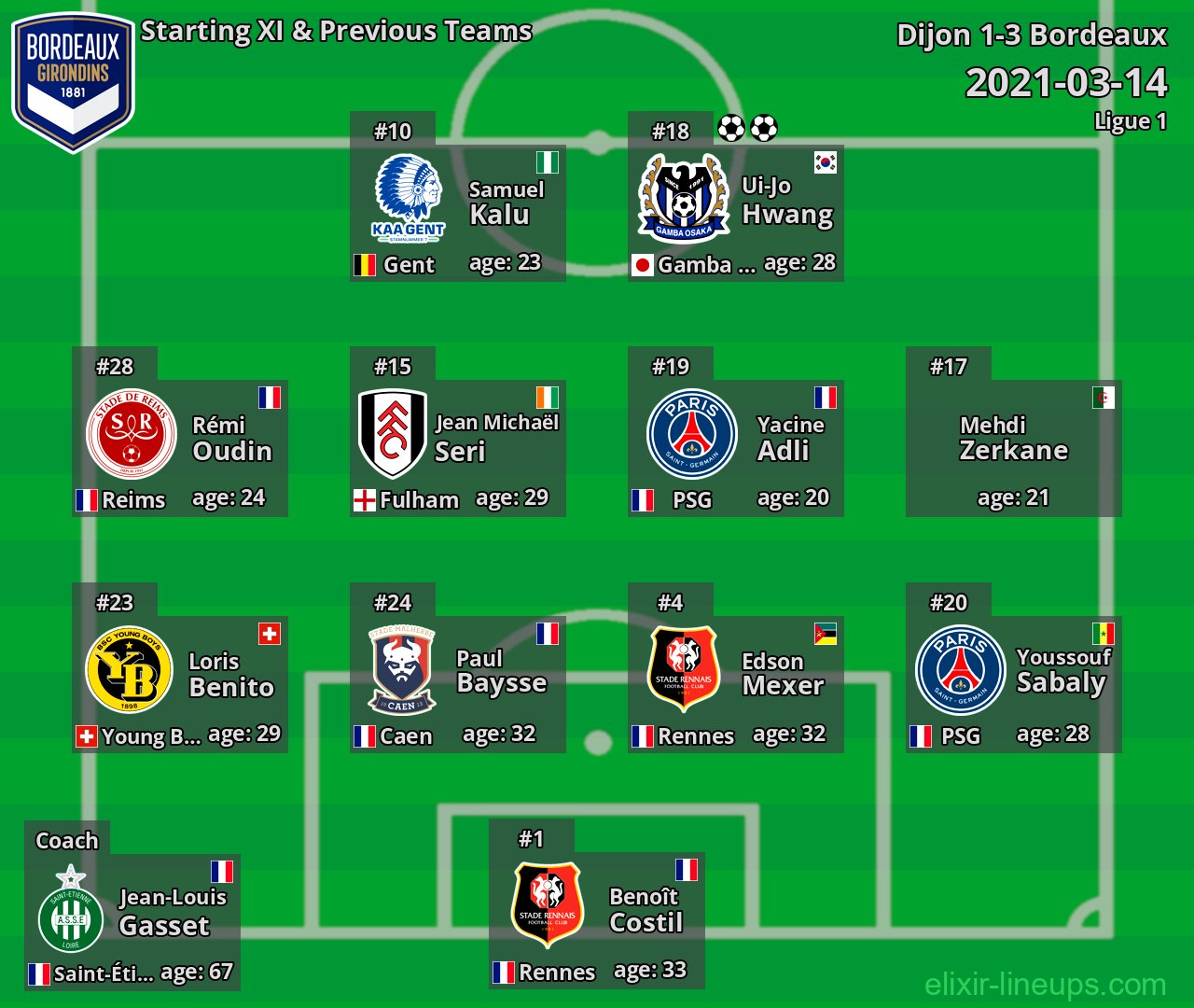 Bordeaux Starting XI & Previous Teams 2021-03-14