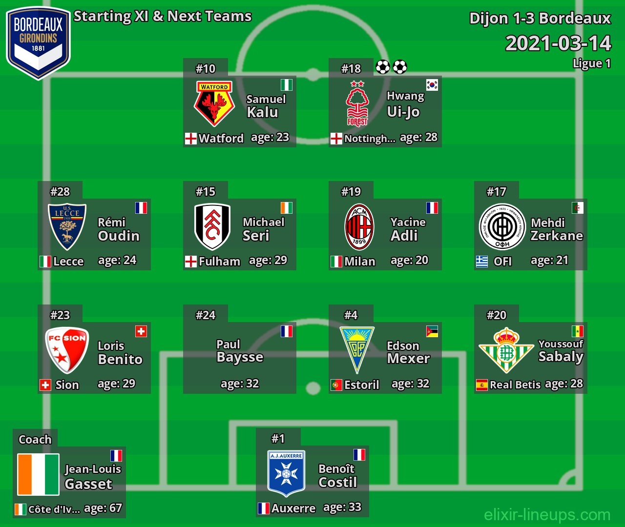 Bordeaux Starting XI & Next Teams 2021-03-14