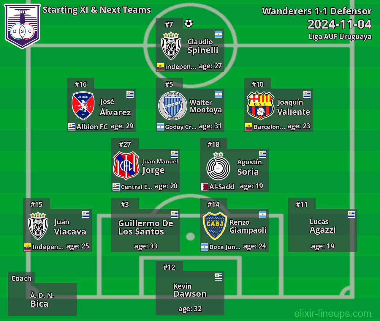 Defensor Starting XI & Next Teams 2024-11-04