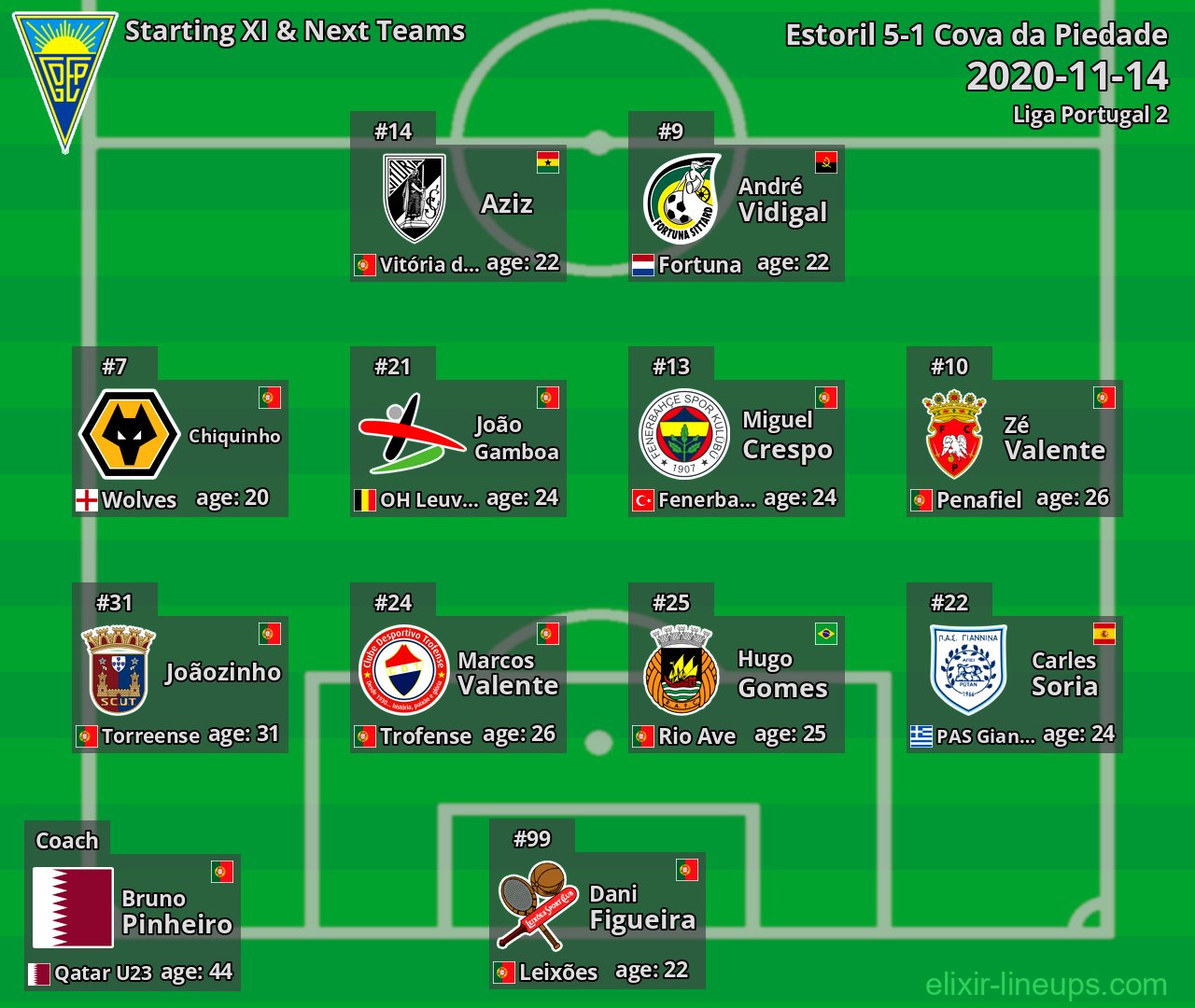 Estoril Starting XI & Next Teams 2020-11-14
