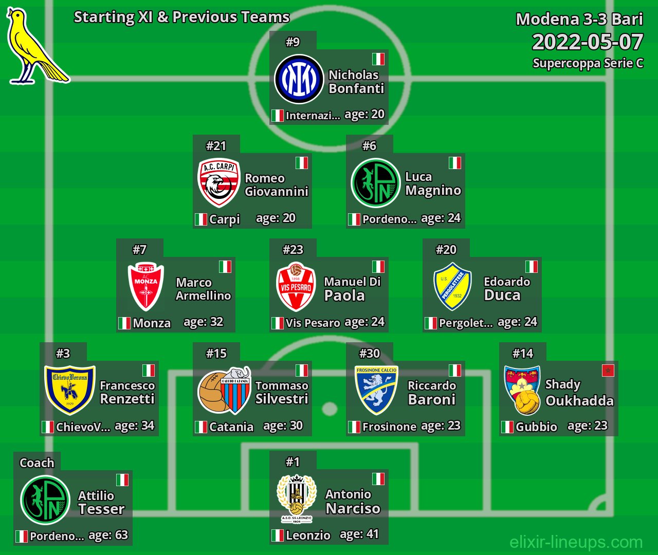 Modena Starting XI & Previous Teams 2022-05-07