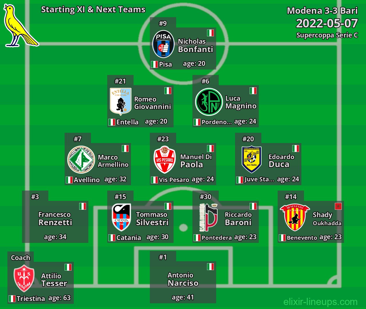 Modena Starting XI & Next Teams 2022-05-07