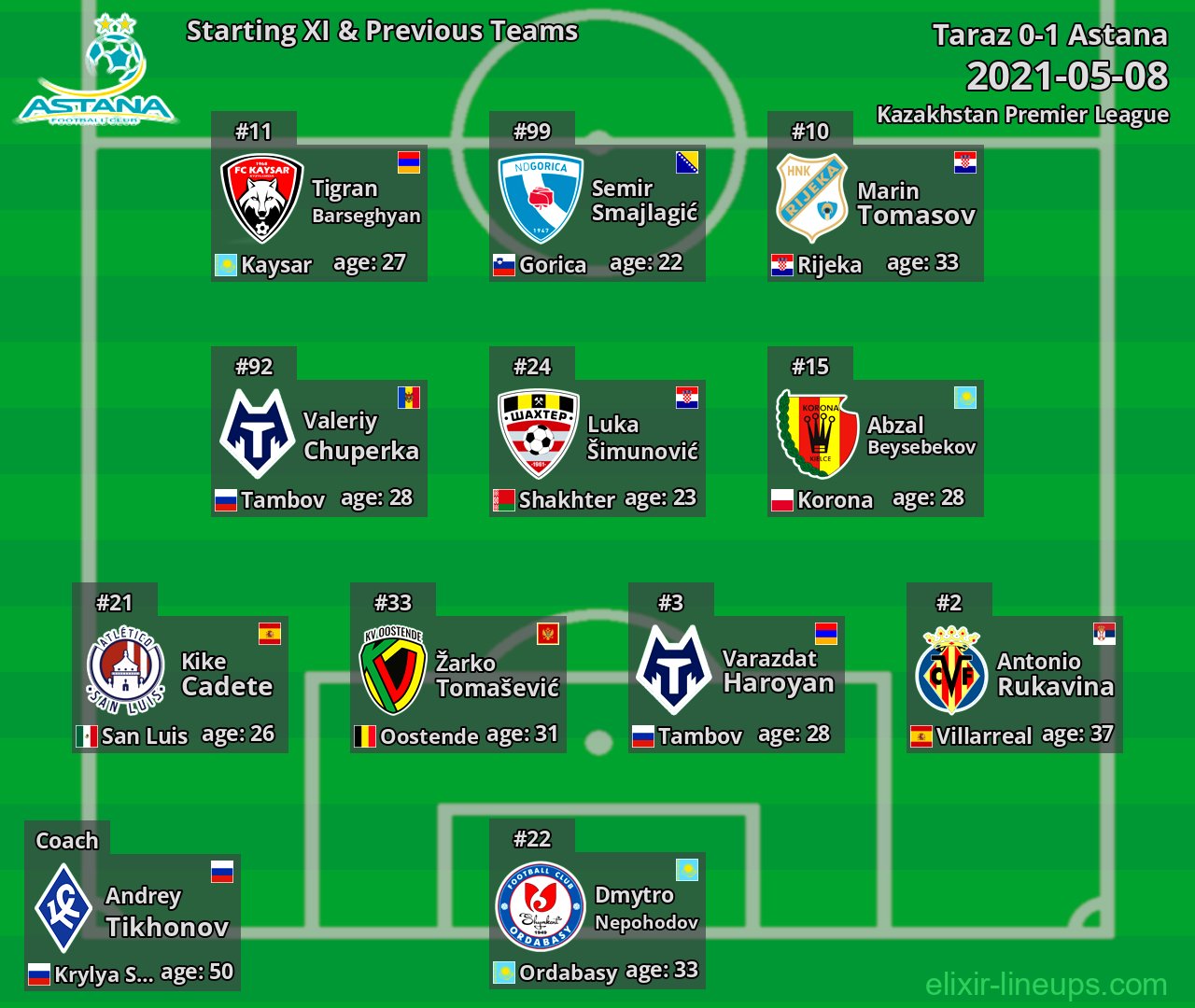 Astana Starting XI & Previous Teams 2021-05-08