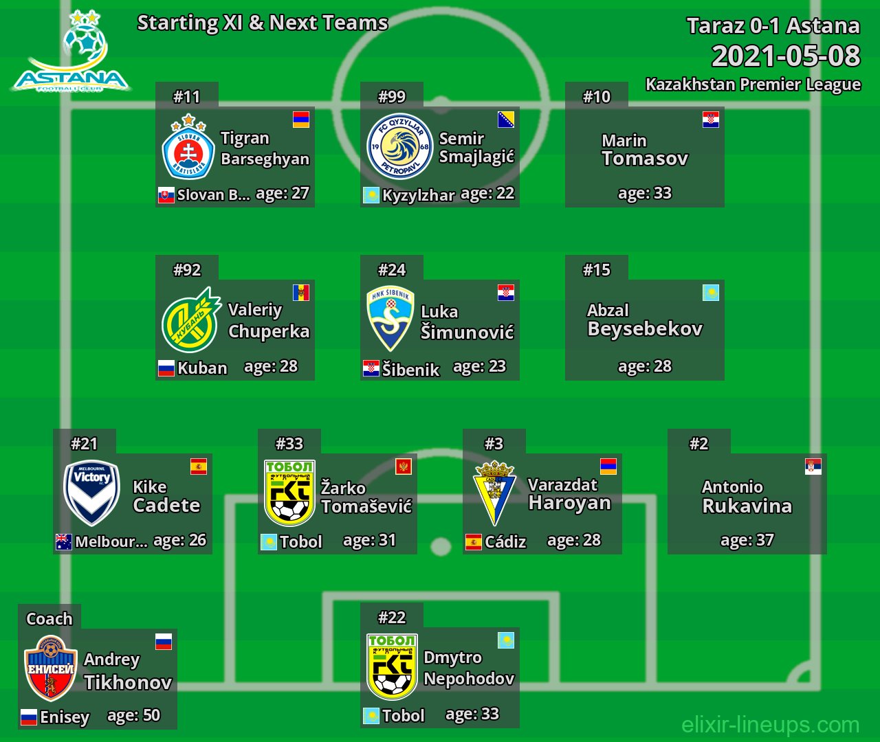 Astana Starting XI & Next Teams 2021-05-08