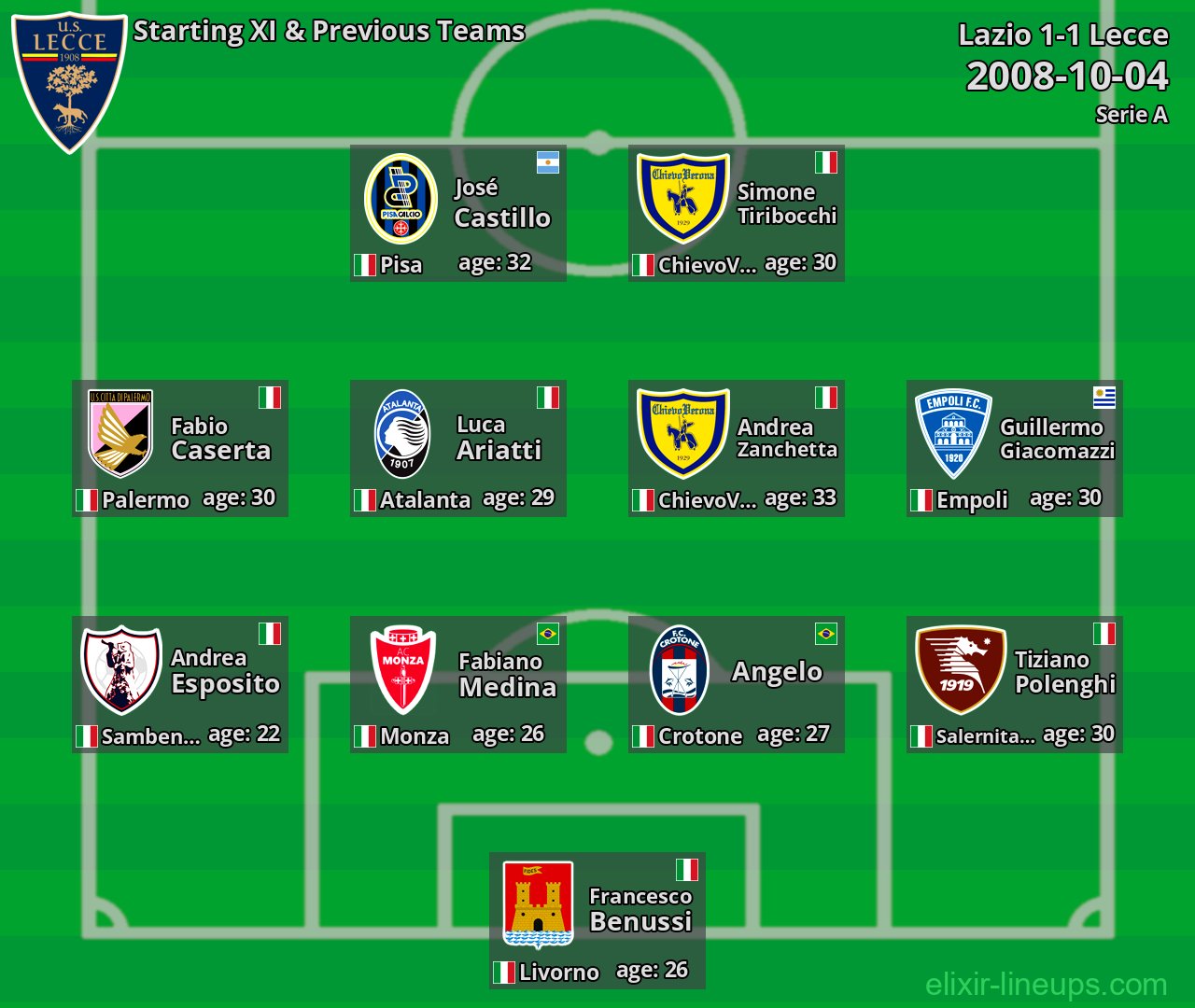 Lecce Starting XI & Previous Teams 2008-10-04