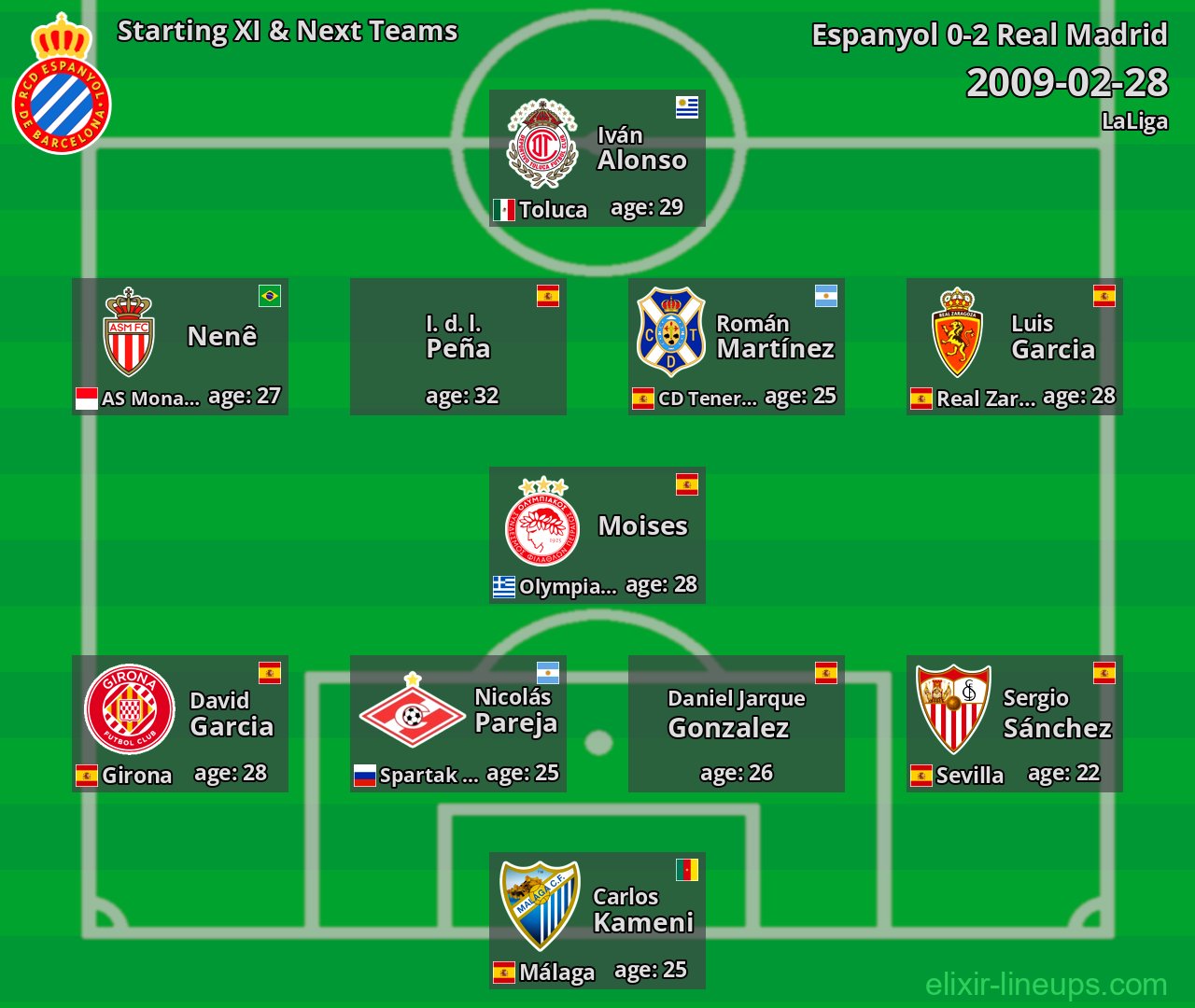 Espanyol Starting XI & Next Teams 2009-02-28