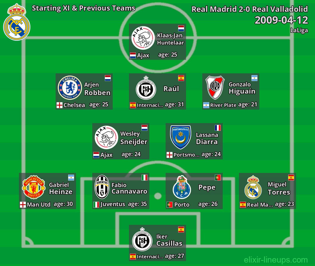 Real Madrid Starting XI & Previous Teams 2009-04-12