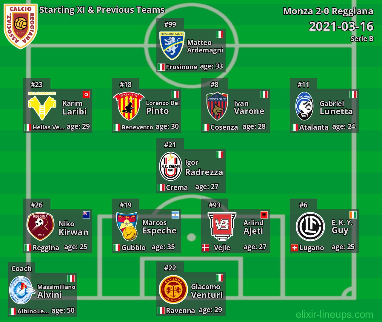 Reggiana Starting XI & Previous Teams 2021-03-16