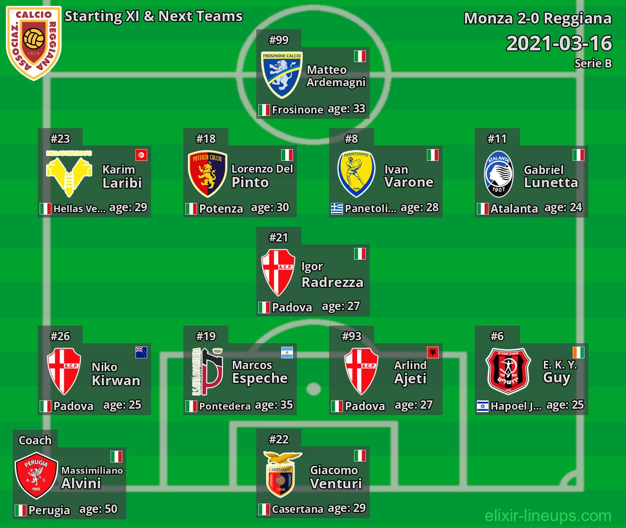 Reggiana Starting XI & Next Teams 2021-03-16