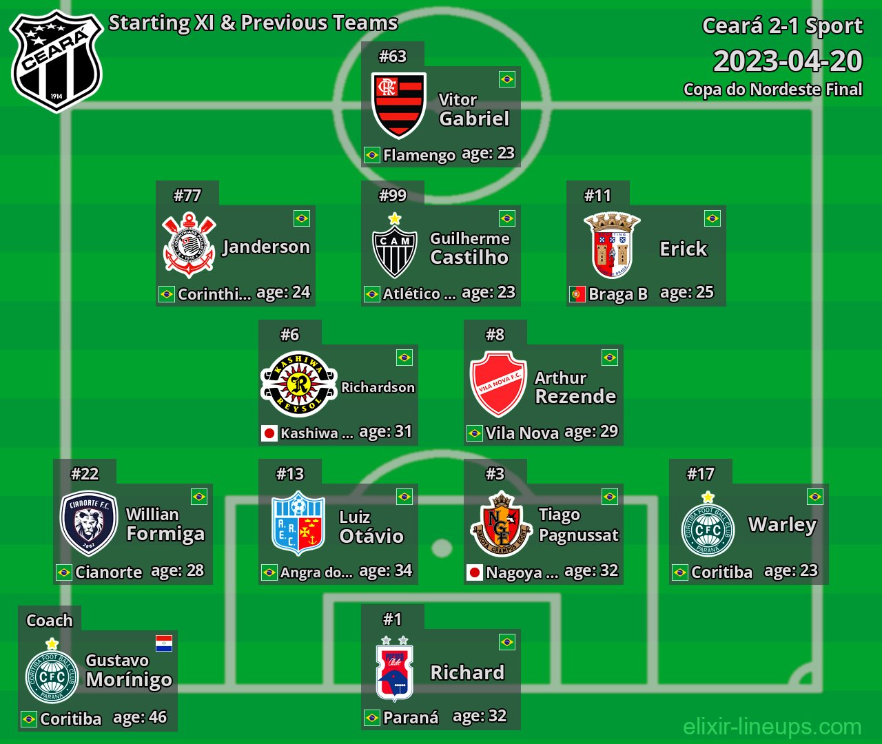 Ceará Starting XI & Previous Teams 2023-04-20