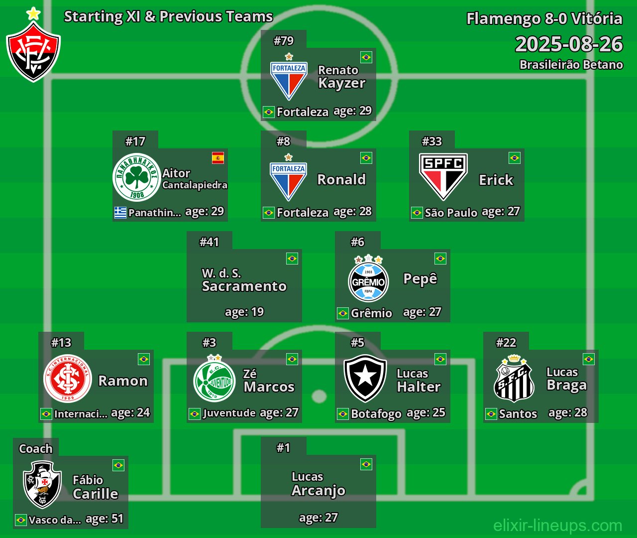 Vitória Starting XI & Previous Teams 2025-08-26