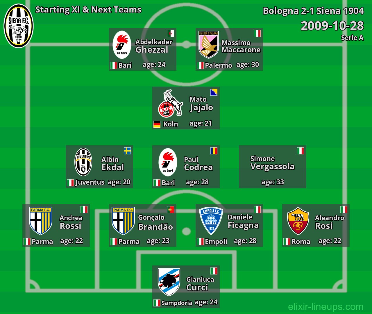 Siena 1904 Starting XI & Next Teams 2009-10-28