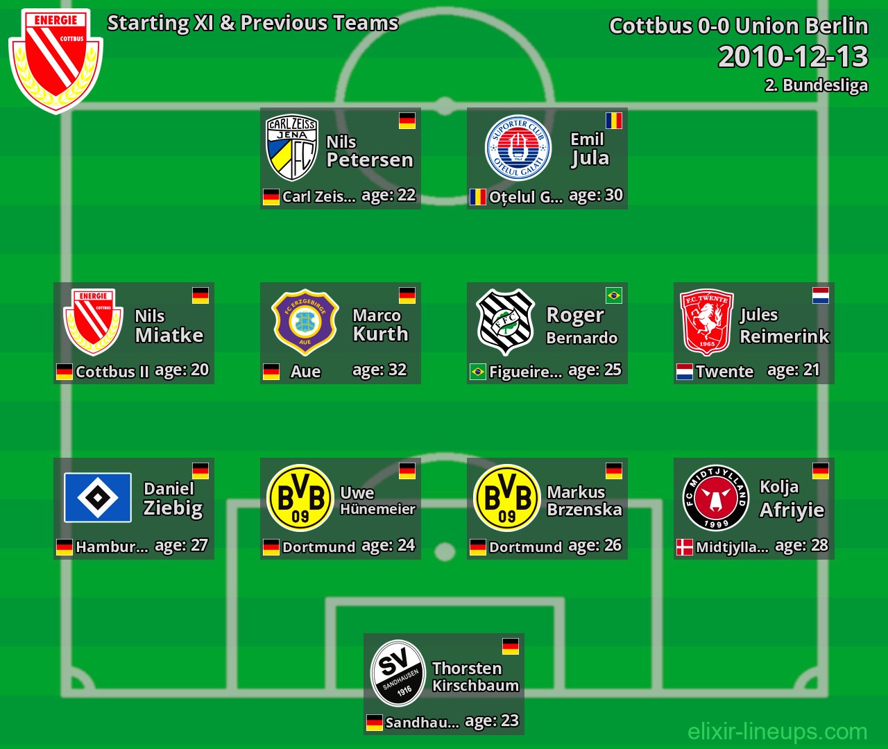 Cottbus Starting XI & Previous Teams 2010-12-13