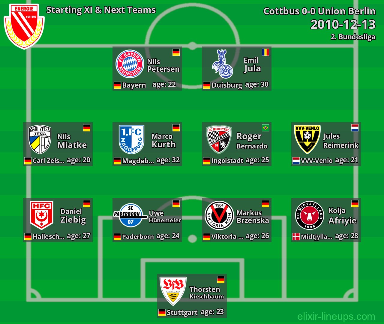 Cottbus Starting XI & Next Teams 2010-12-13