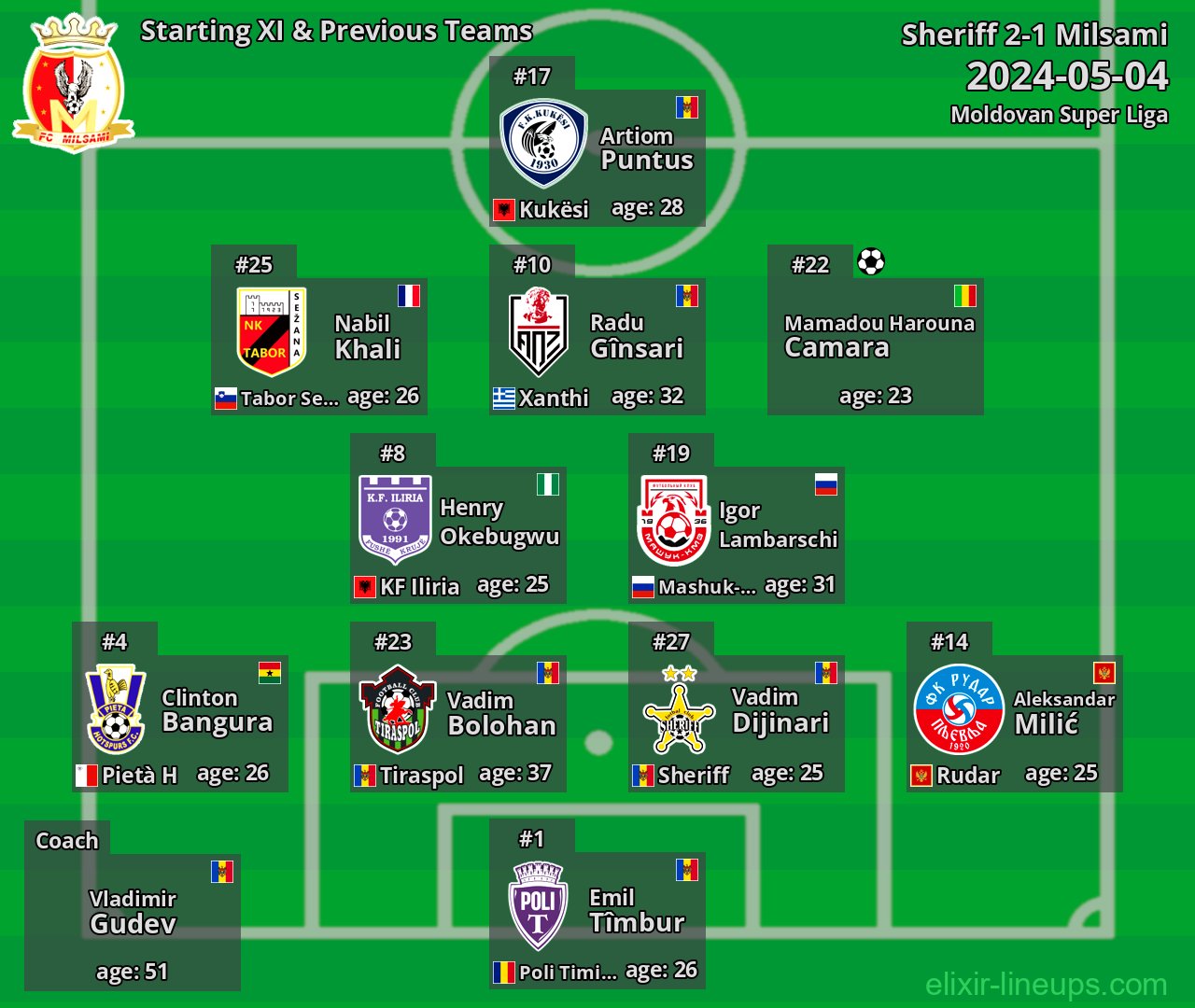 Milsami Starting XI & Previous Teams 2024-05-04