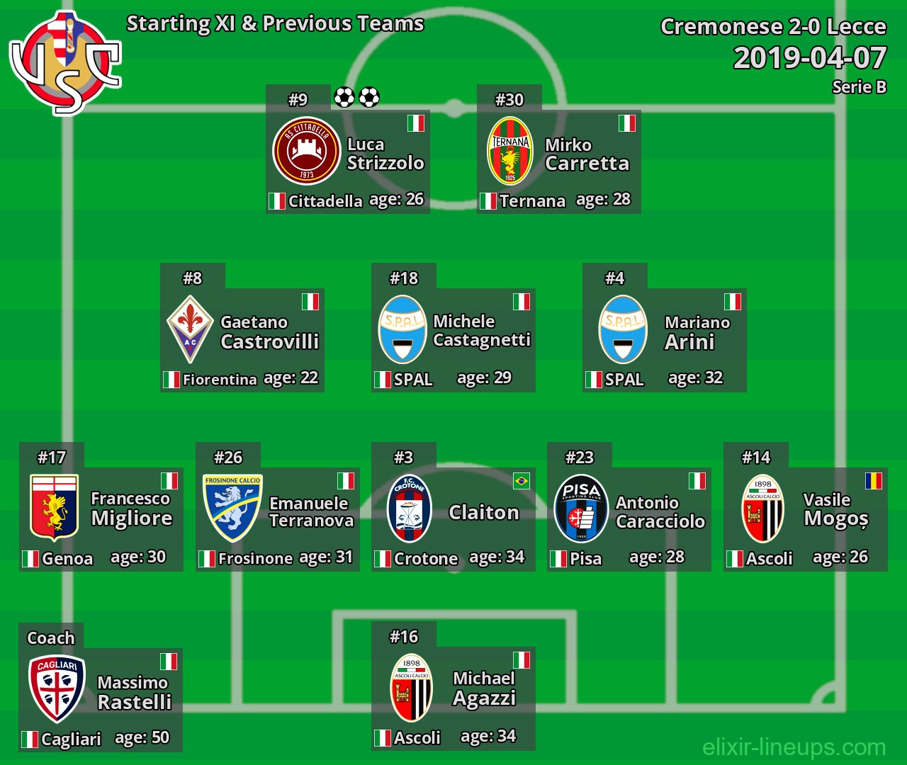 Cremonese Starting XI & Previous Teams 2019-04-07