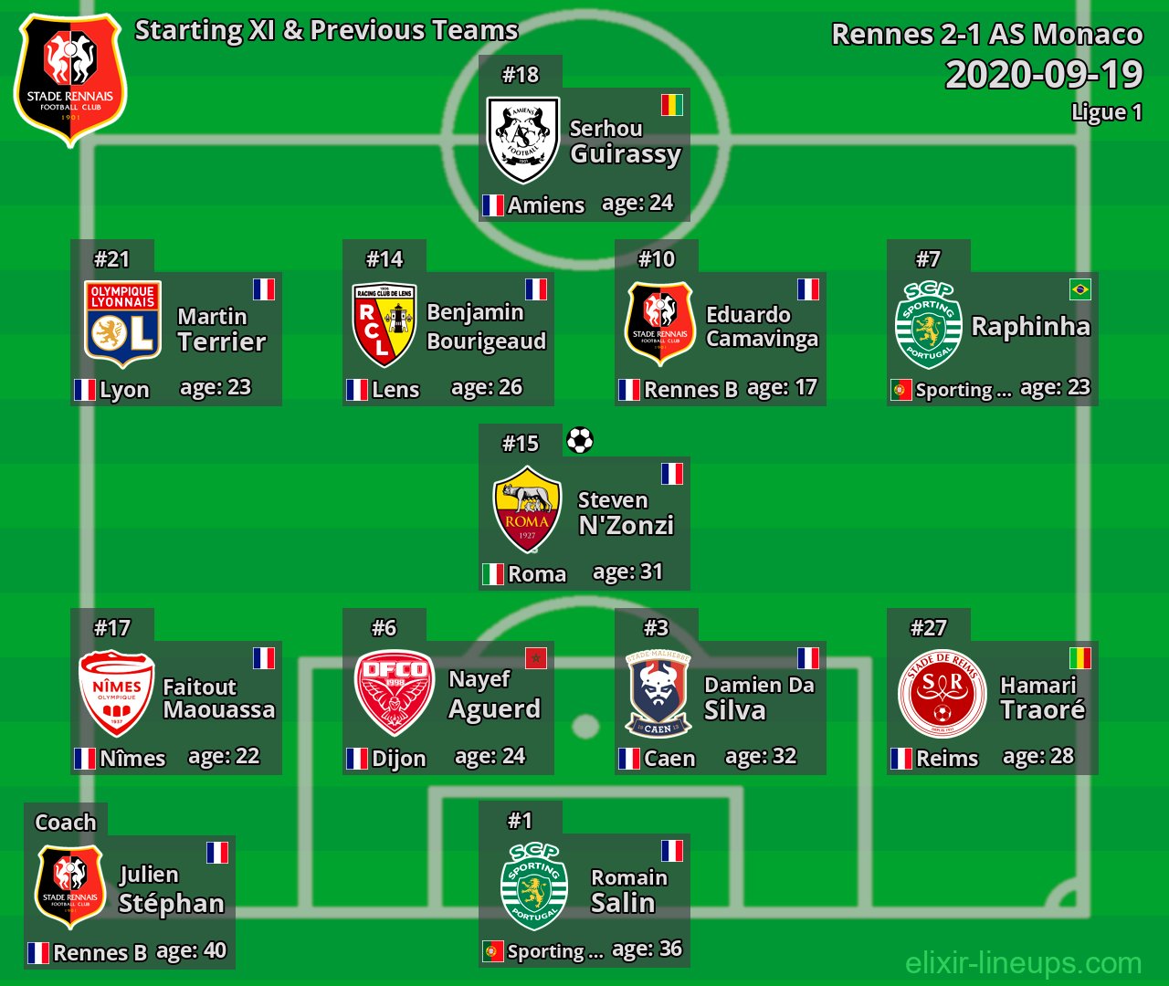 Rennes Starting XI & Previous Teams 2020-09-19
