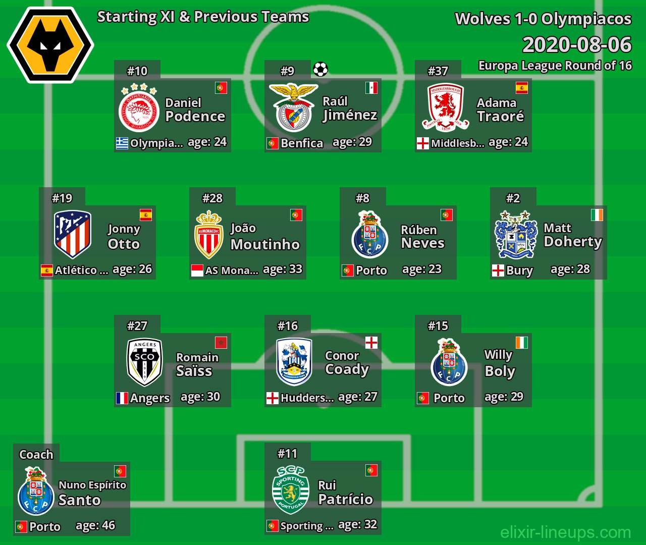 Wolves Starting XI & Previous Teams 2020-08-06