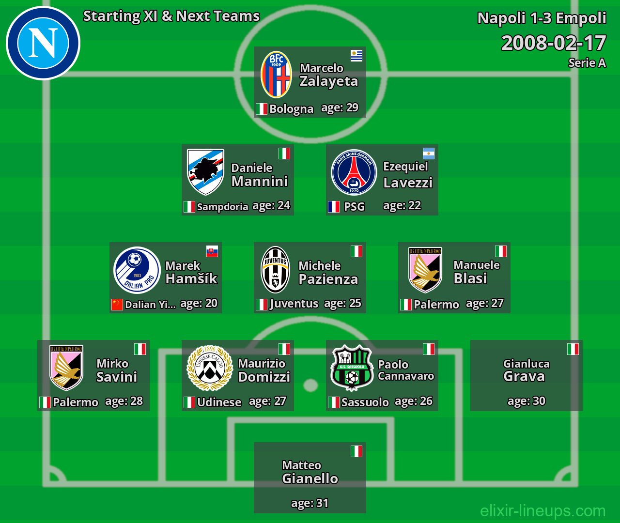 Napoli Starting XI & Next Teams 2008-02-17