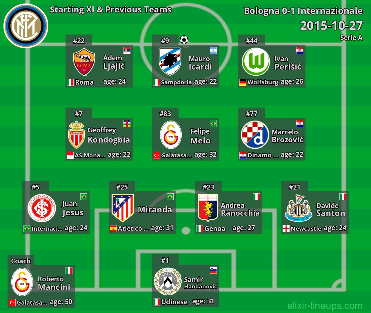 Internazionale Starting XI & Previous Teams 2015-10-27