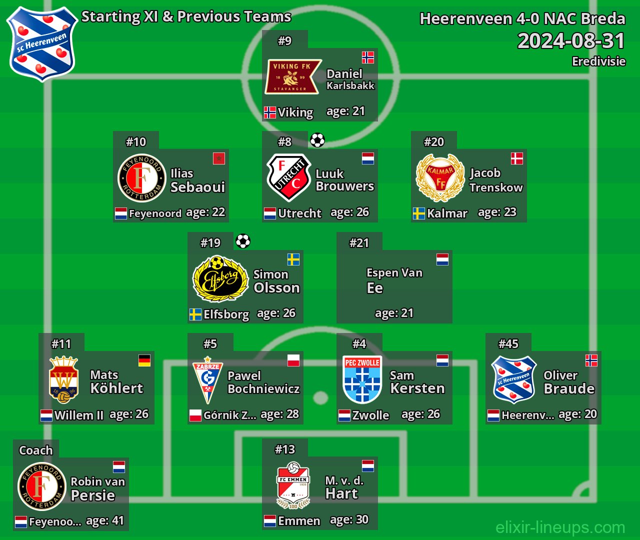 Heerenveen Starting XI & Previous Teams 2024-08-31