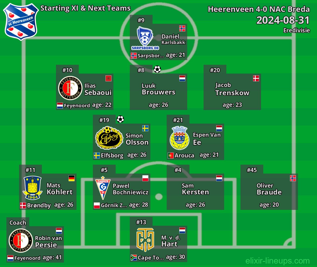 Heerenveen Starting XI & Next Teams 2024-08-31