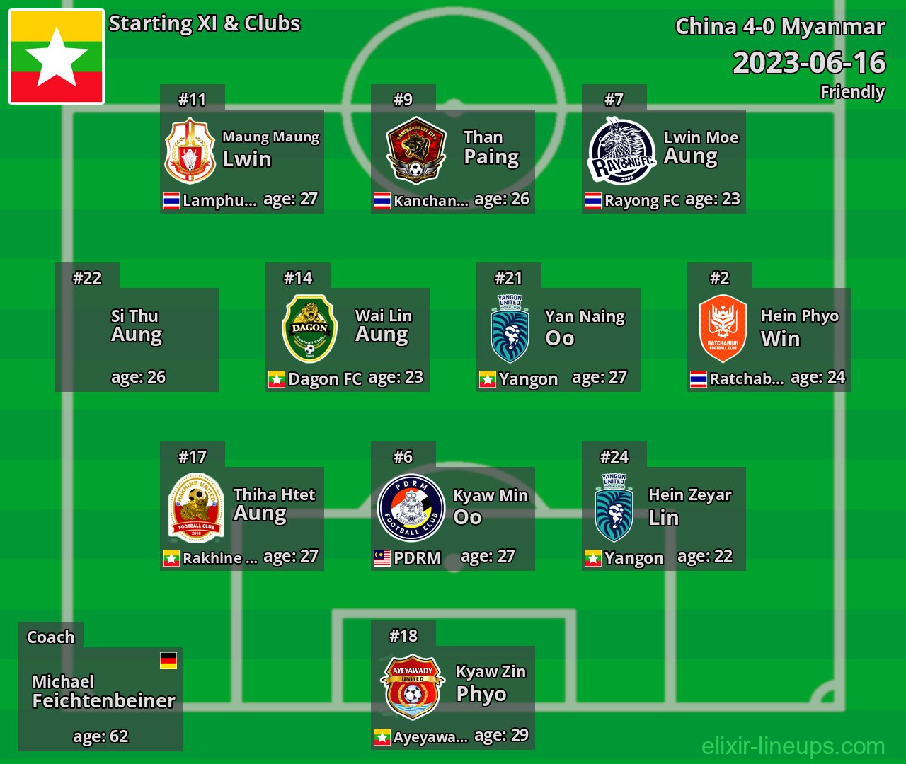 Myanmar Starting XI 2023-06-16