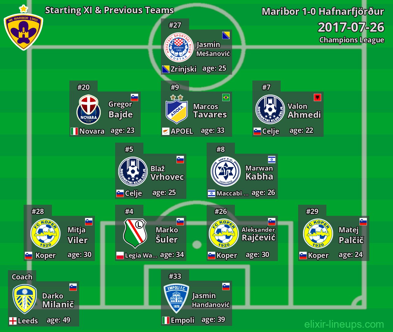 Maribor Starting XI & Previous Teams 2017-07-26