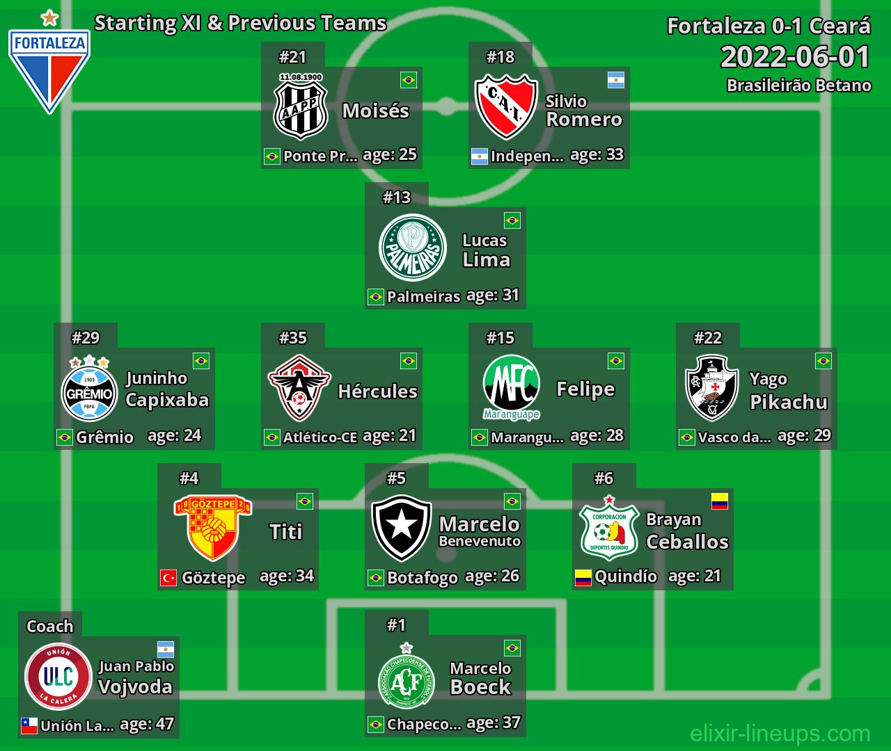 Fortaleza Starting XI & Previous Teams 2022-06-01