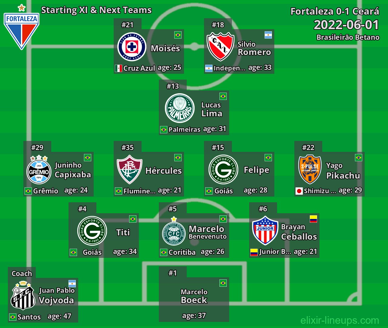 Fortaleza Starting XI & Next Teams 2022-06-01