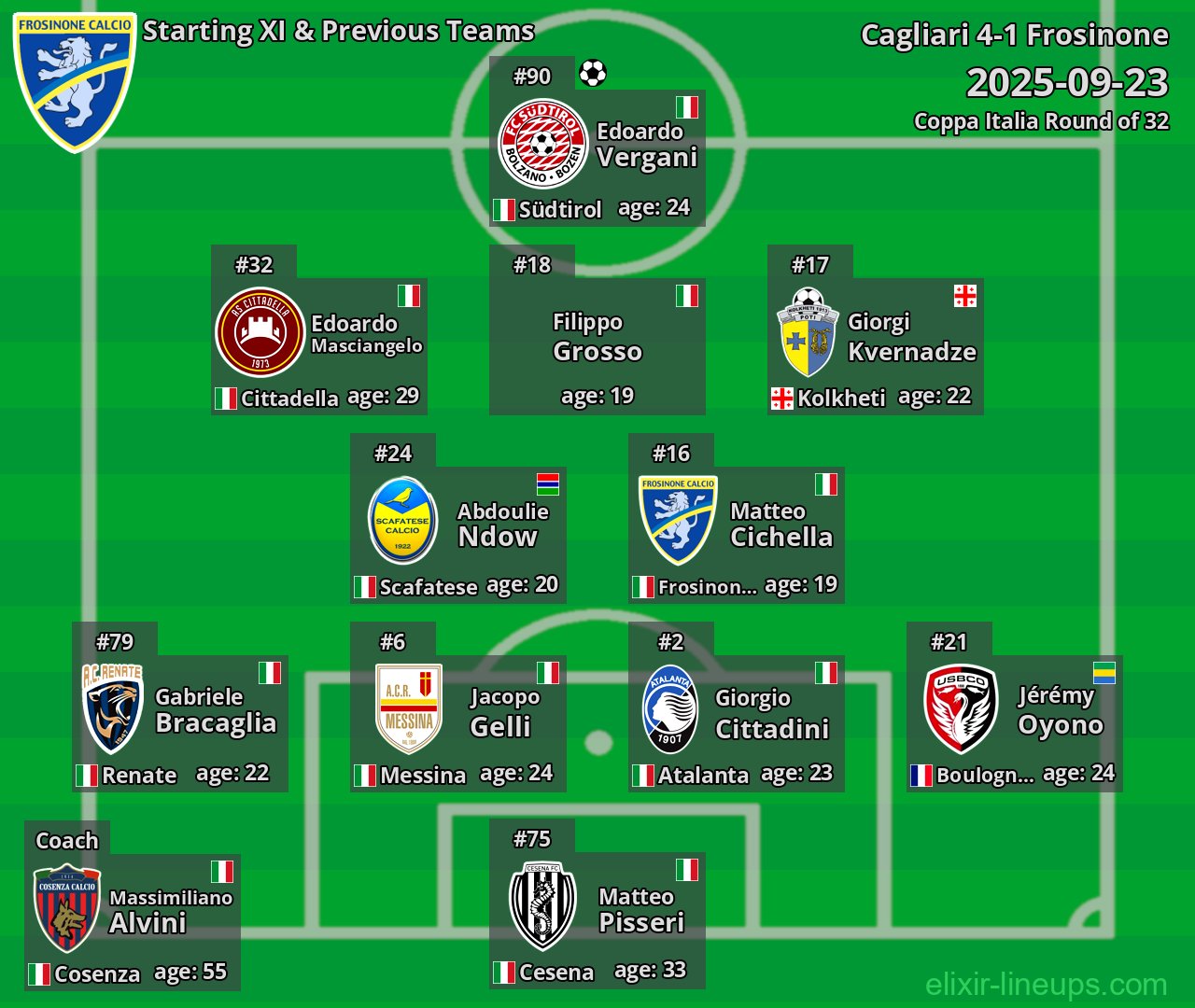 Frosinone Starting XI & Previous Teams 2025-09-23