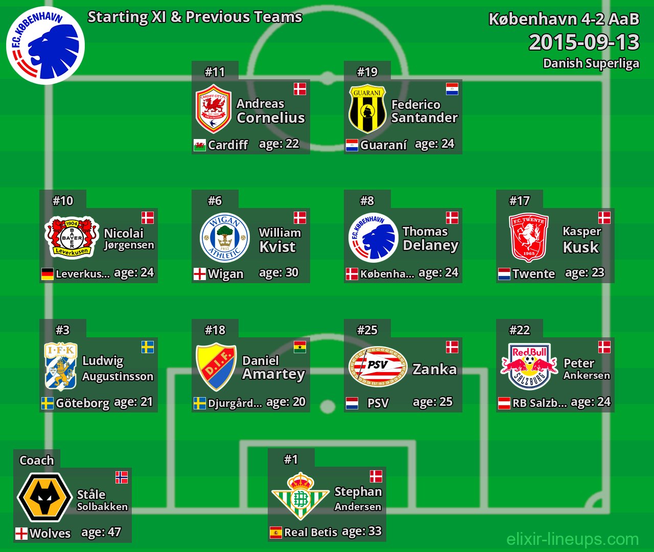 København Starting XI & Previous Teams 2015-09-13