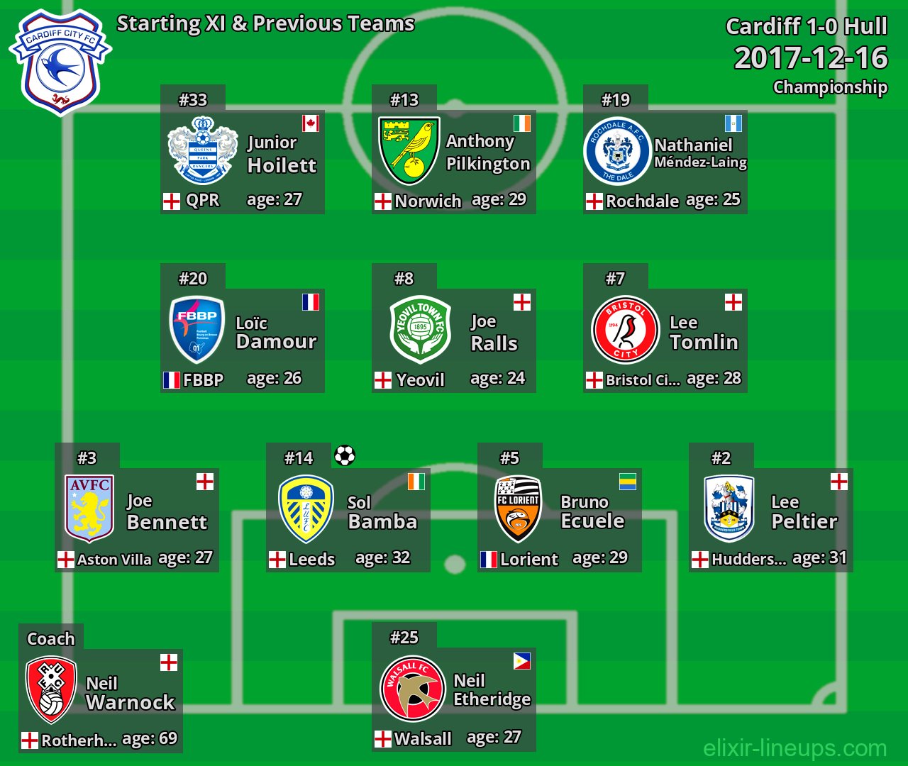 Cardiff Starting XI & Previous Teams 2017-12-16