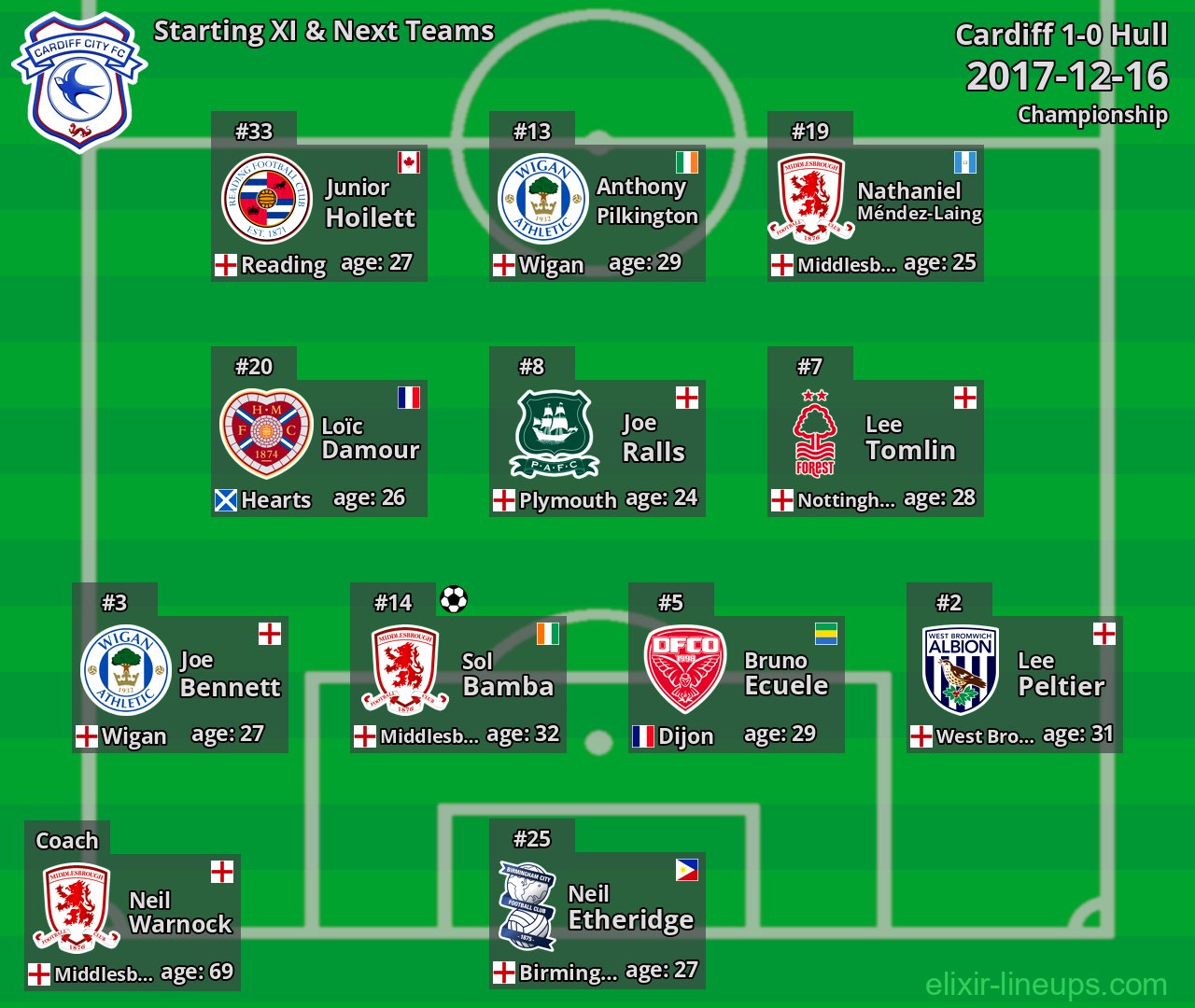 Cardiff Starting XI & Next Teams 2017-12-16
