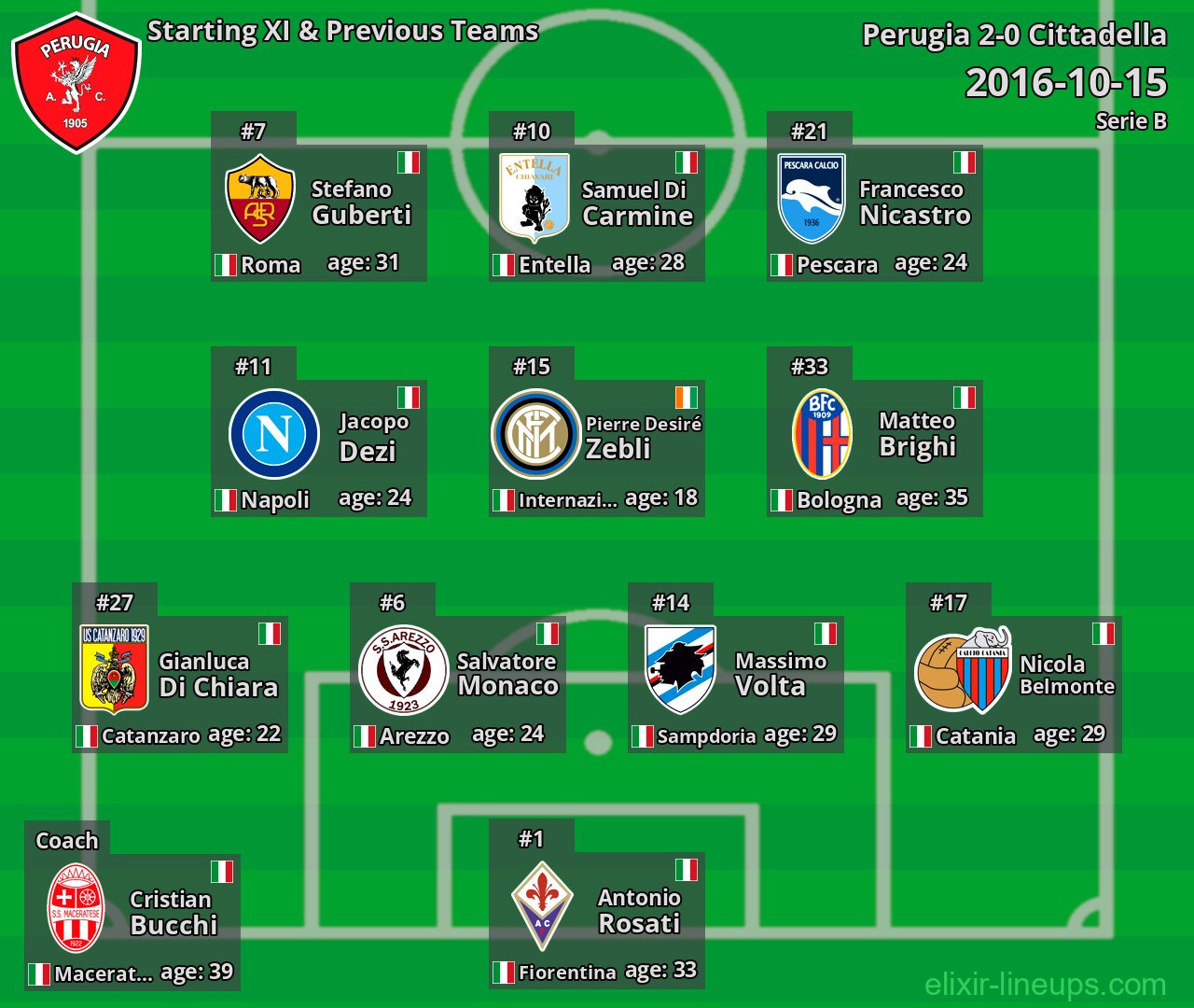 Perugia Starting XI & Previous Teams 2016-10-15
