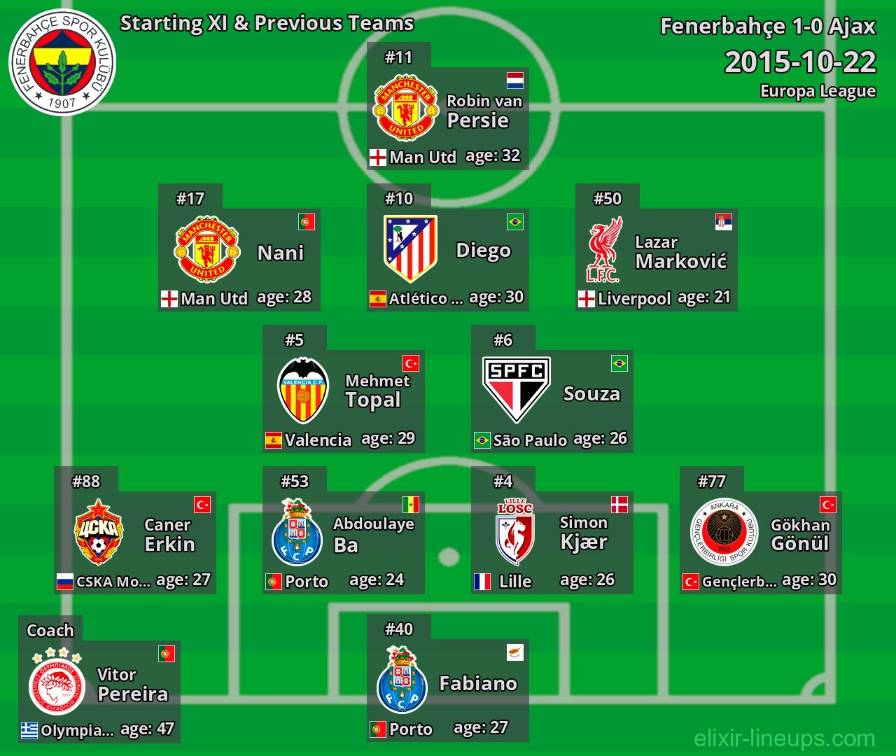 Fenerbahçe Starting XI & Previous Teams 2015-10-22