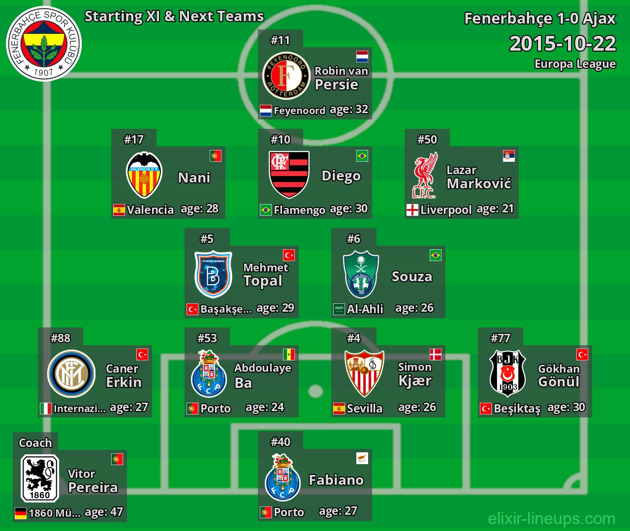 Fenerbahçe Starting XI & Next Teams 2015-10-22