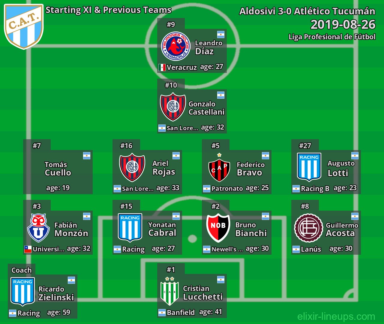 Atlético Tucumán Starting XI & Previous Teams 2019-08-26