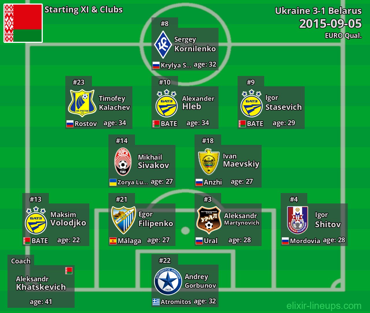 Belarus Starting XI 2015-09-05