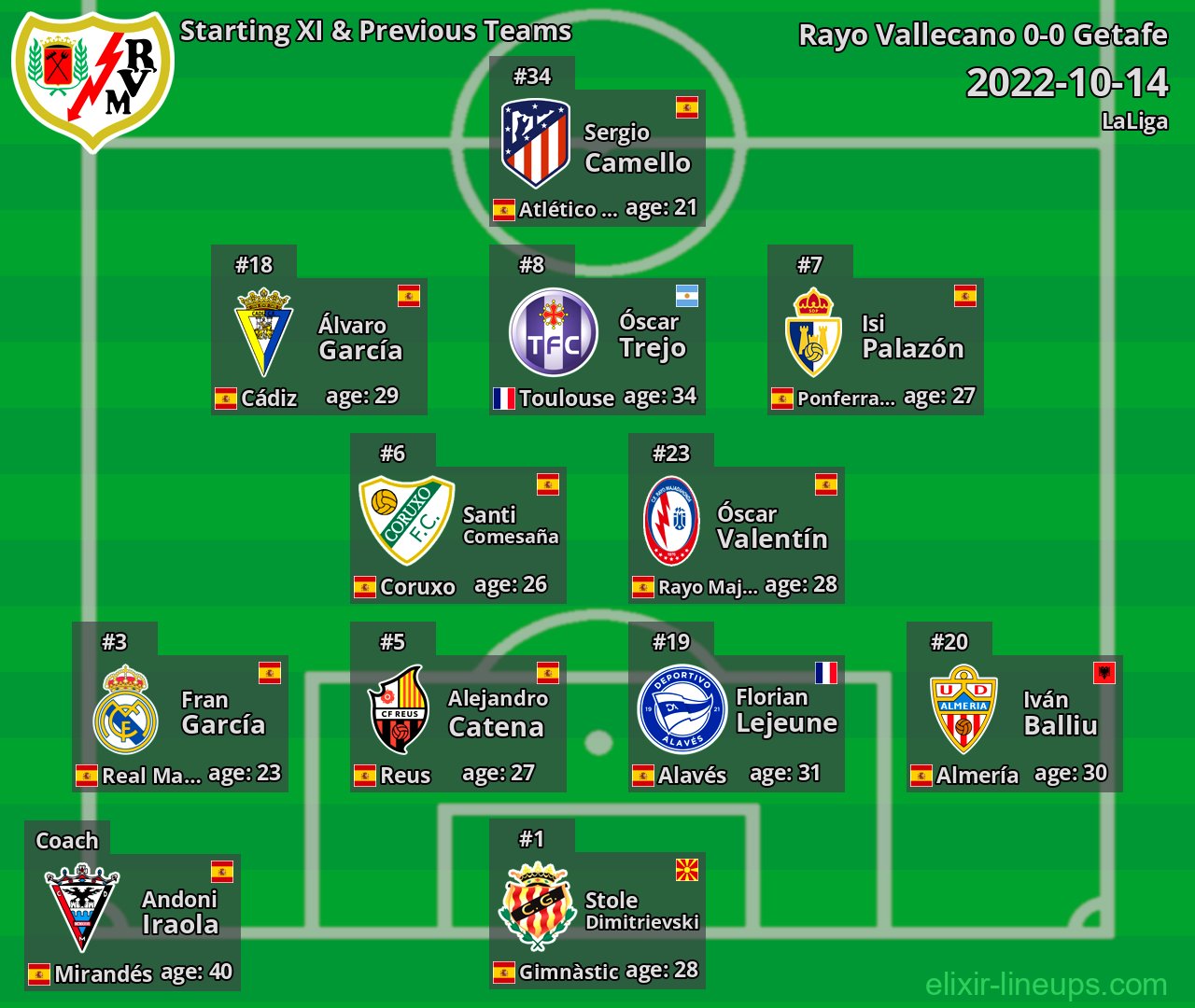 Rayo Vallecano Starting XI & Previous Teams 2022-10-14