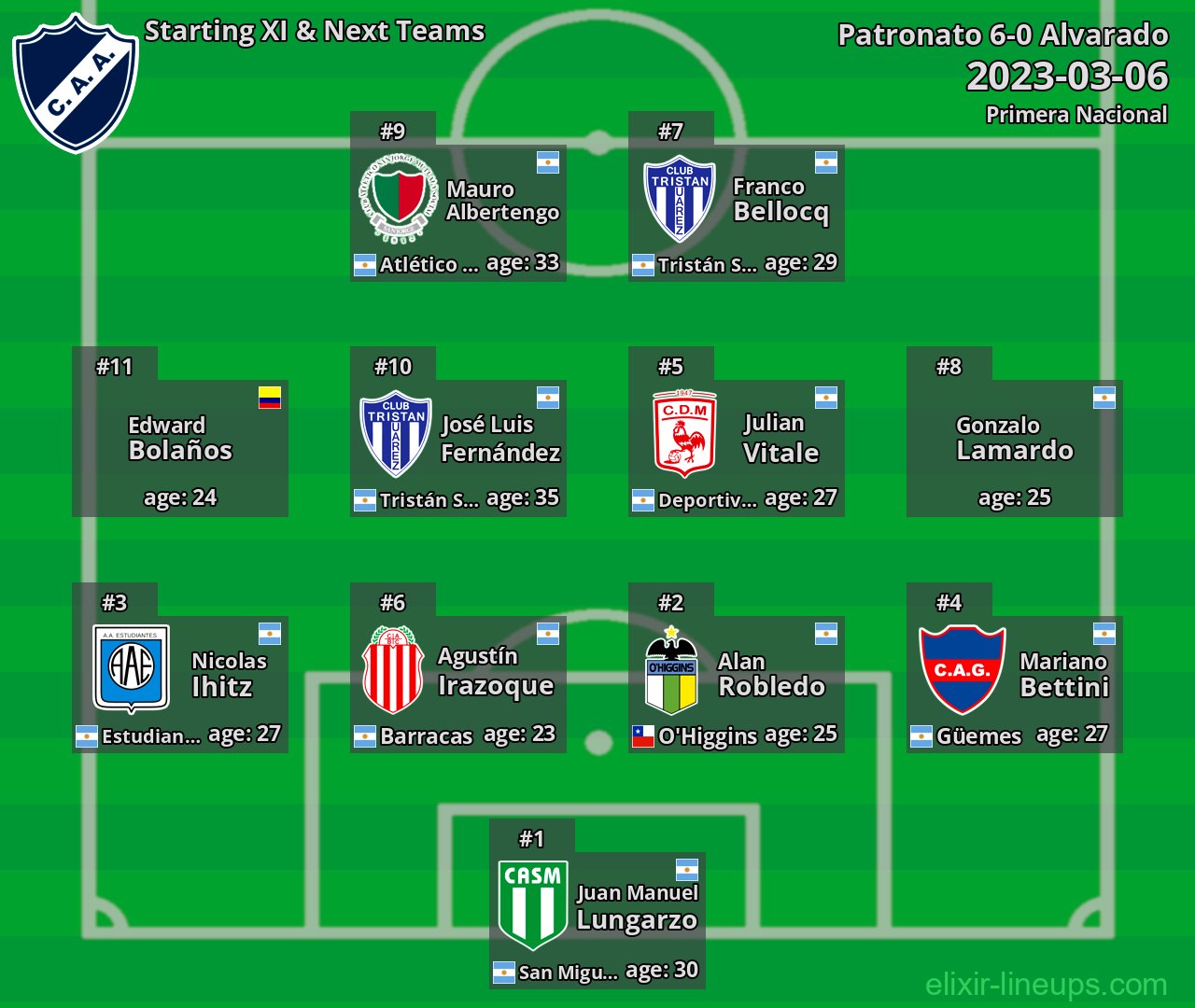 Alvarado Starting XI & Next Teams 2023-03-06
