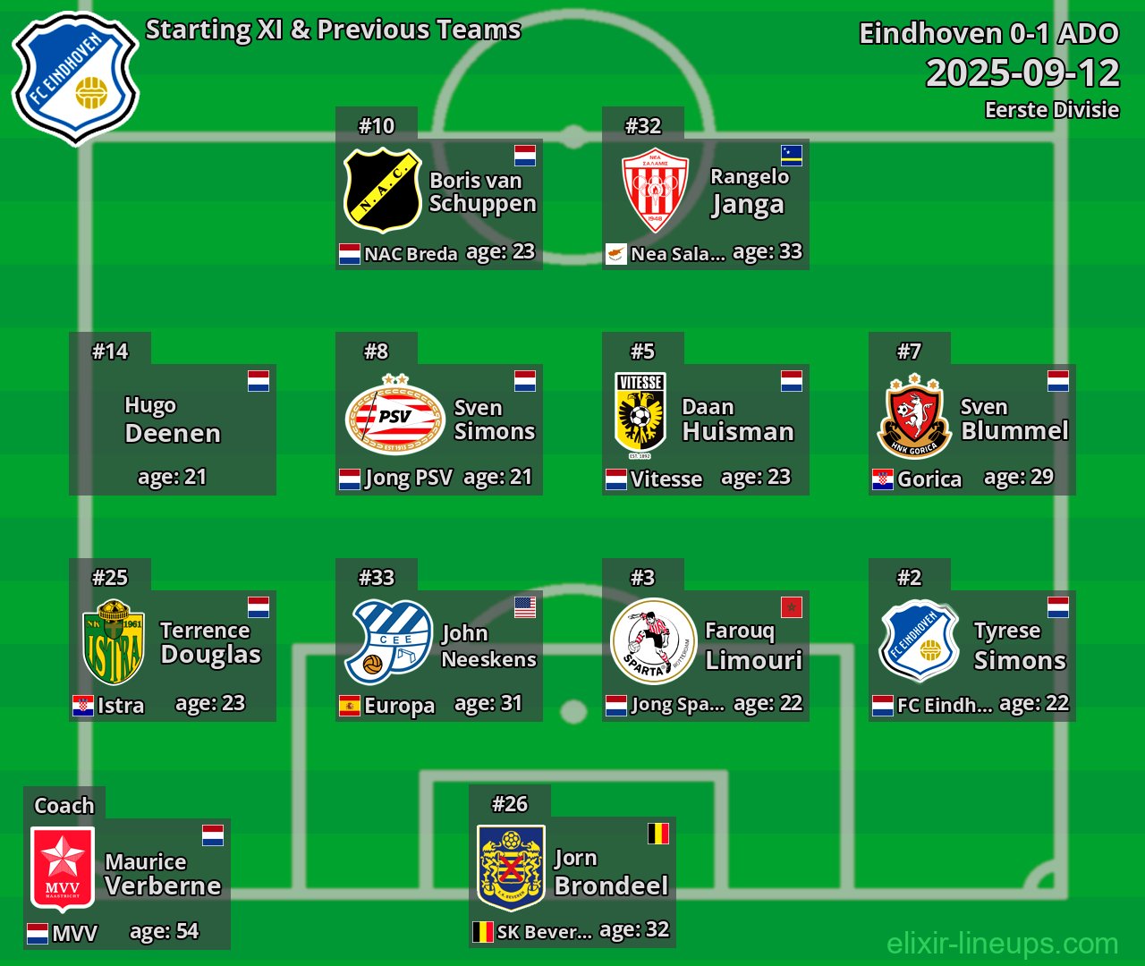 Eindhoven Starting XI & Previous Teams 2025-09-12