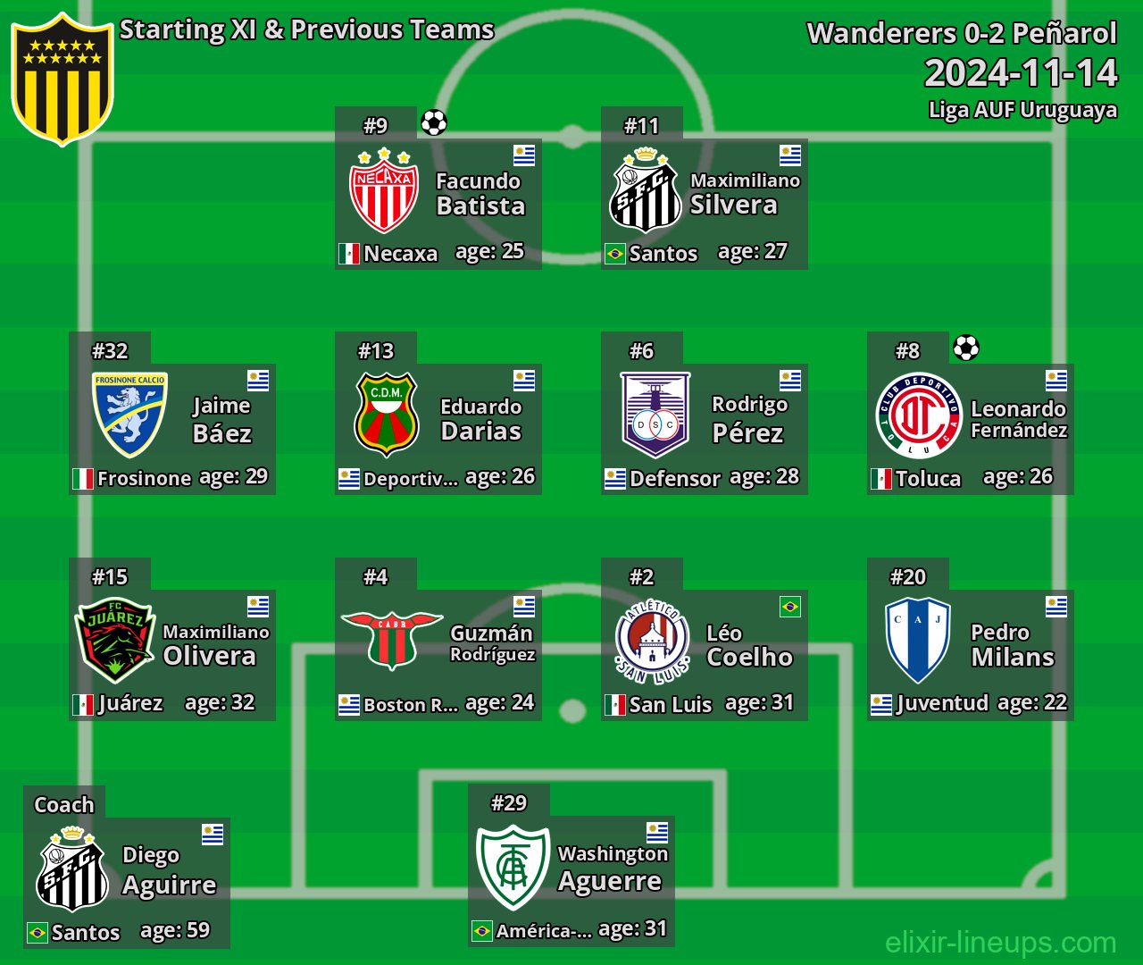 Peñarol Starting XI & Previous Teams 2024-11-14