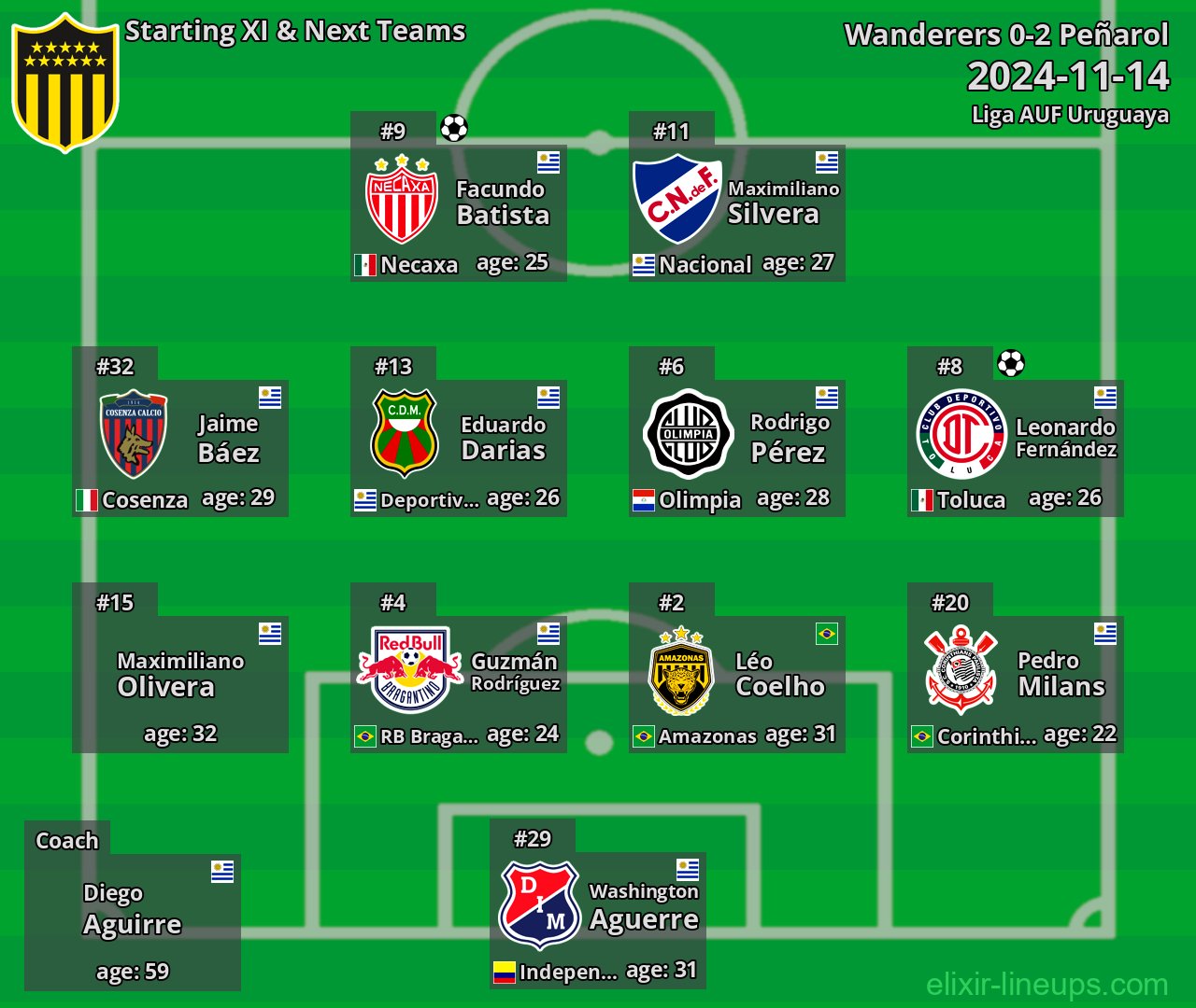 Peñarol Starting XI & Next Teams 2024-11-14