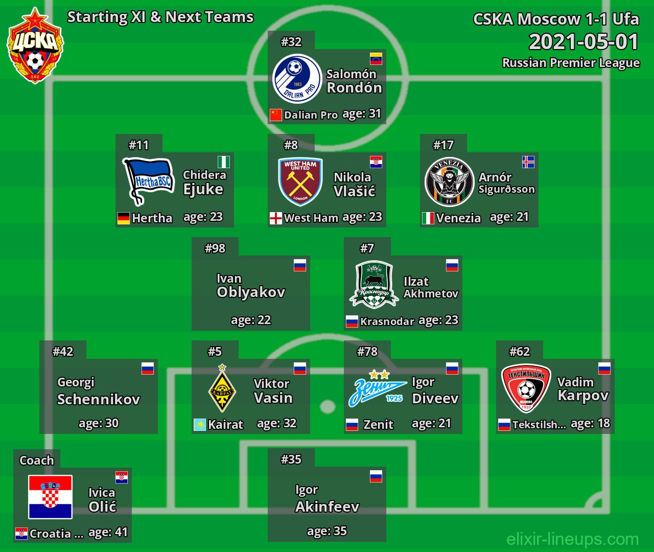 CSKA Moscow Starting XI & Next Teams 2021-05-01