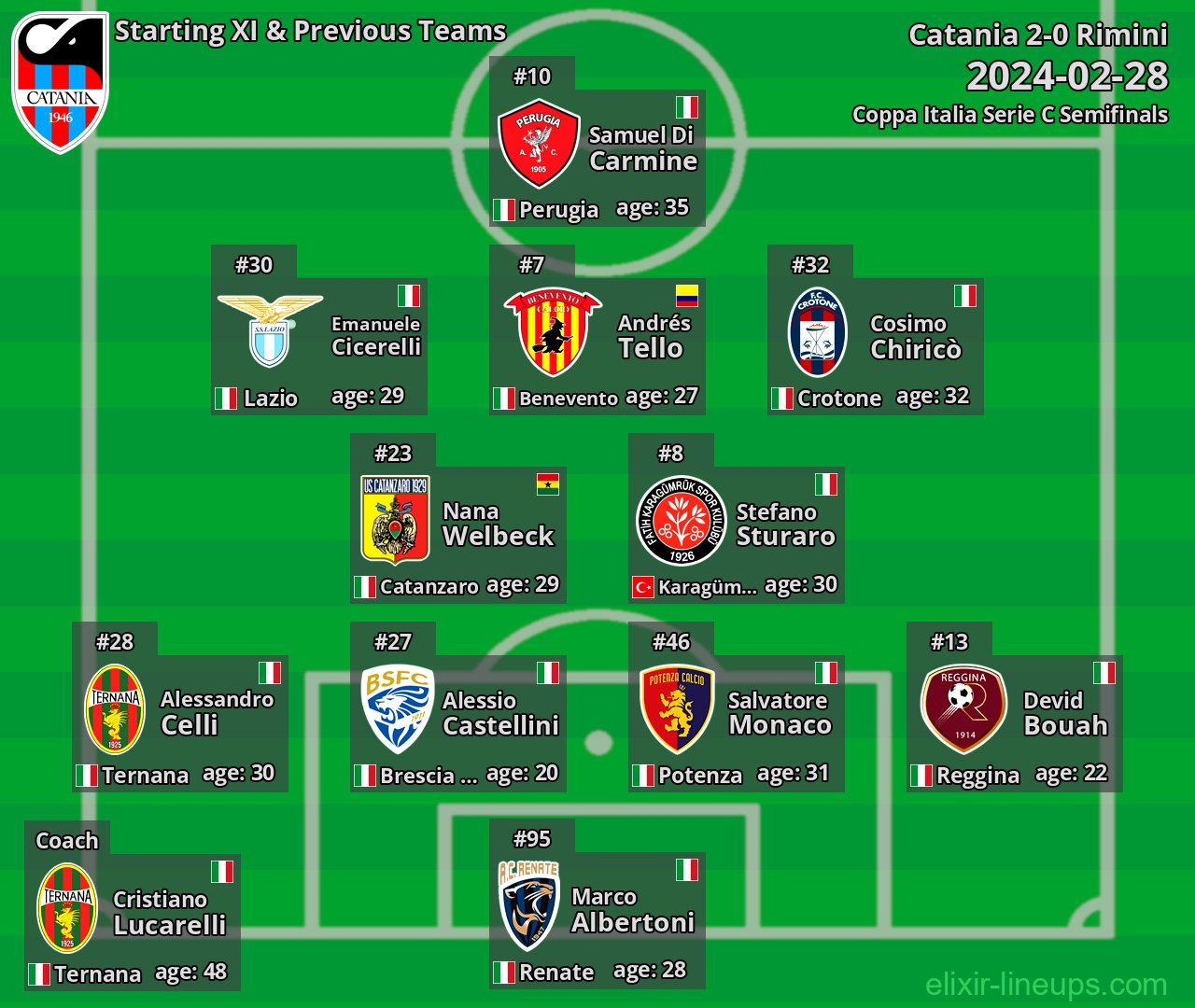 Catania Starting XI & Previous Teams 2024-02-28