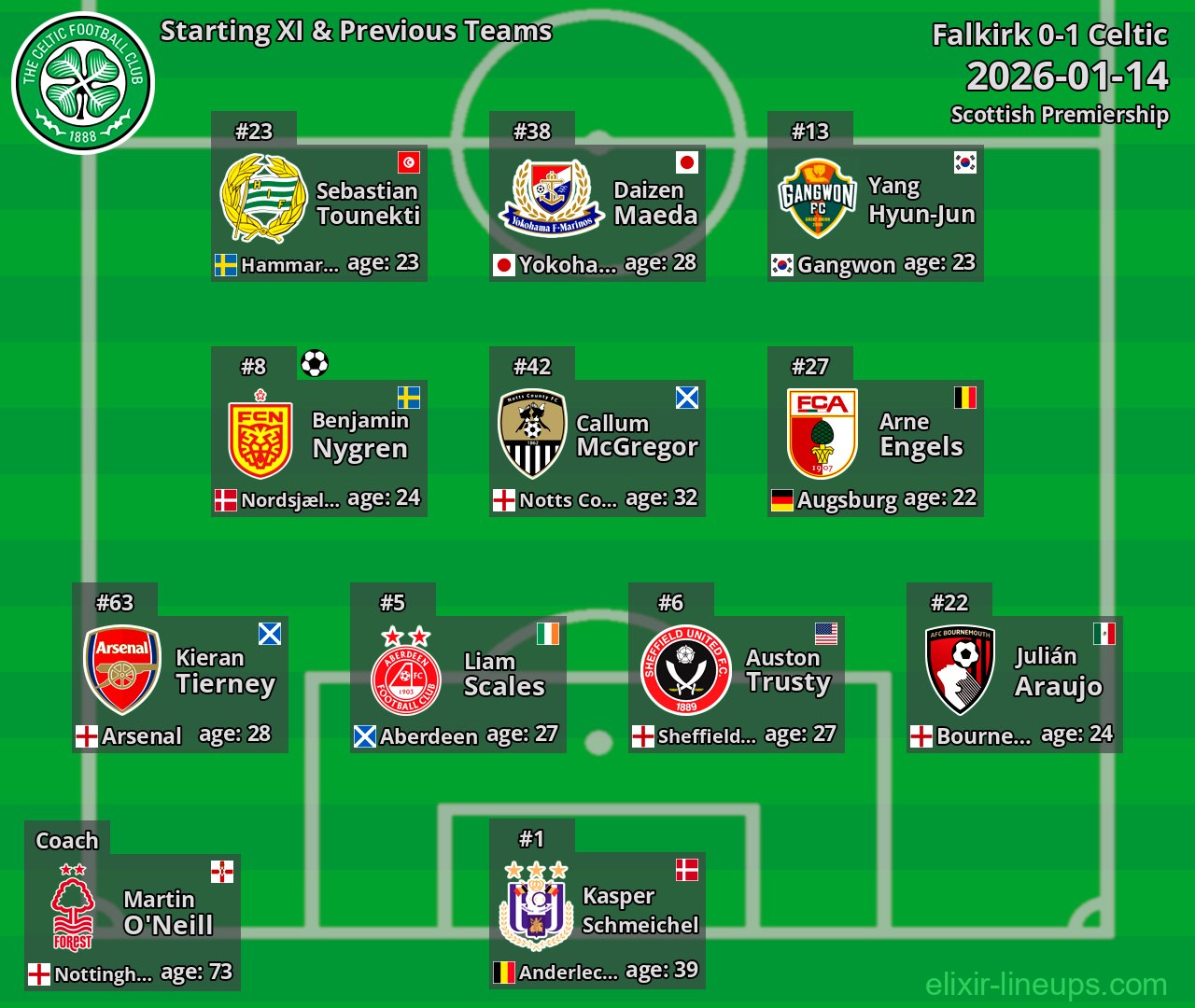 Celtic Starting XI & Previous Teams 2026-01-14